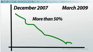 Gráfico del mercado de valores de la gran recesión