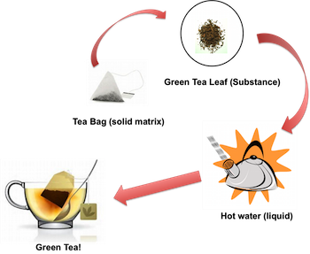 lixiviación de té verde