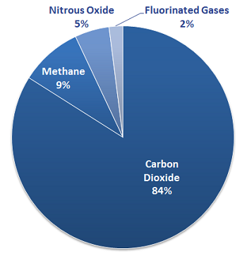 Gases de invernadero