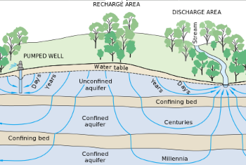 ciclo del agua subterránea