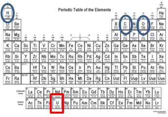 La tabla periódica de elementos.