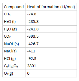 Tabla de calor de formación