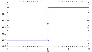 Gráfico de la función Heaviside