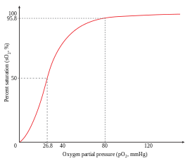 curva sig de hemoglobina