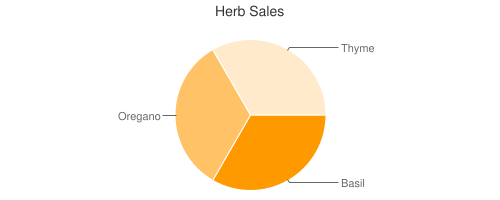 Gráfico circular de hierbas