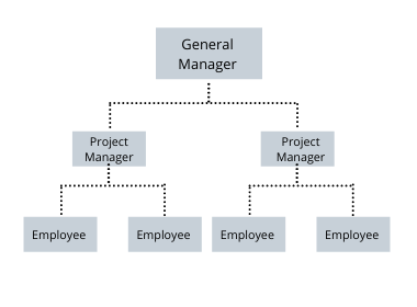 Un diagrama que muestra una estructura organizativa de línea.