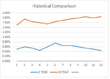 Tasas históricas