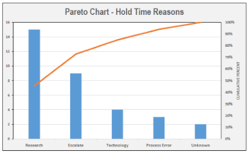 Pareto Six Sigma