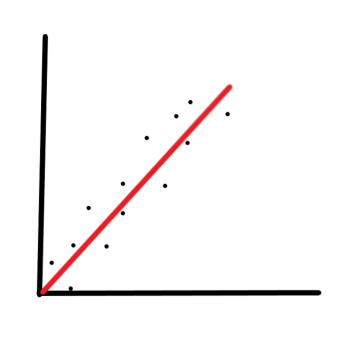 Homoscedasticidad ilustrada gráficamente