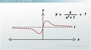 Gráfico de ejemplo de asíntotas horizontales