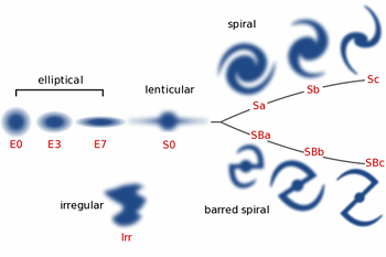 Esquema de clasificación de Hubble (diapasón) para galaxias