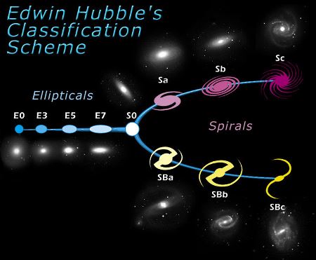 Sistema de classificação de Edwin Hubble mostrando os tipos de galáxias