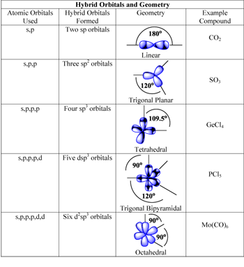 Geometrías orbitales híbridas
