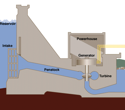Diagrama de presa hidroeléctrica