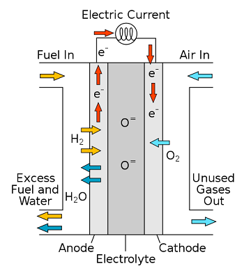 Configuración básica de una pila de combustible de hidrógeno