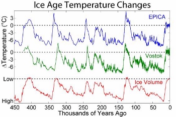 Edades de hielo y temperatura global