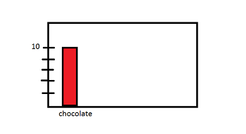 Gráfico de barras con chocolate