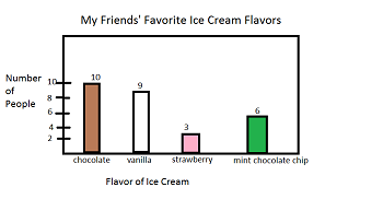Gráfico de barras de sabores de helado