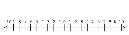 recta numérica de -10 a 10