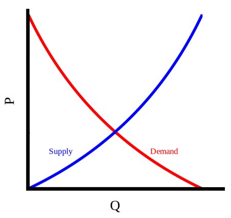 Gráfico de oferta y demanda.