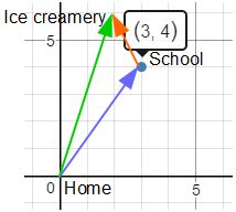 encontrar vector de desplazamiento