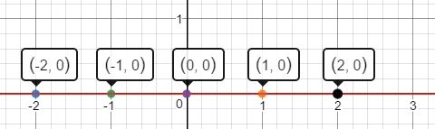 y = 0 gráfico