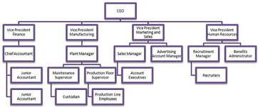 Organigrama jerárquico para una empresa comercial
