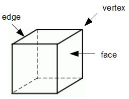Un cubo, que muestra cara, vértice y borde.
