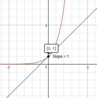 e ^ x gráfico