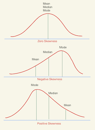 Estadísticas de definición sesgadas