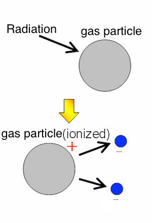 ionización