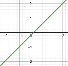 Una gráfica creciente de y = x