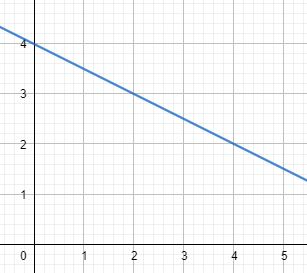 Un gráfico decreciente con todos los valores de y positivos.