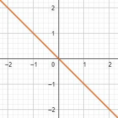 Una gráfica decreciente de y = -x