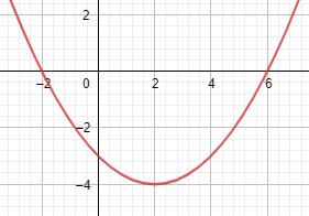 Un gráfico parabólico que se abre hacia arriba.