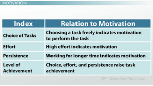 Tabla de índices de motivación
