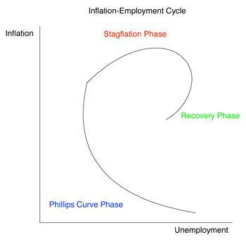 Ciclo inflación-desempleo