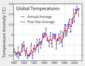 datos de cambio climático