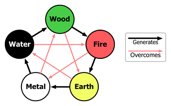 Diagrama de los cinco elementos taoístas