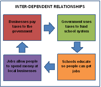 interdependencia