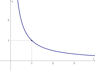 Gráfico inverso
