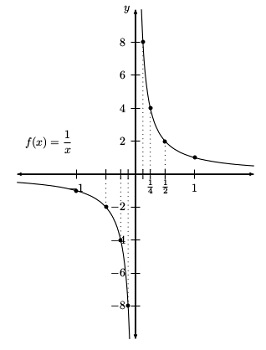 Gráfico de 1 / x