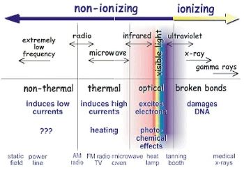 diagrama de radiación ionizante