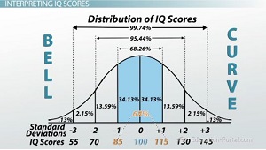 Distribución del puntaje de CI