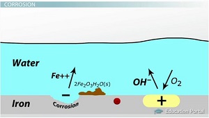 Diagrama del proceso de corrosión del hierro