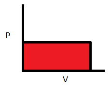 Gráfico de trabajo irreversible