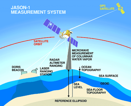 Un diagrama que muestra el proceso de los altímetros satelitales.