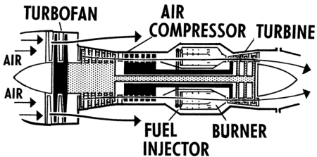 Dibujo de un motor a reacción.  Un ventilador envía aire al compresor.  Se agrega combustible y se quema.  El aire caliente impulsa la turbina y luego sale.