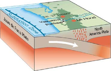 Diagrama que muestra la subducción de la placa de Juan de Fuca debajo de la placa de América del Norte