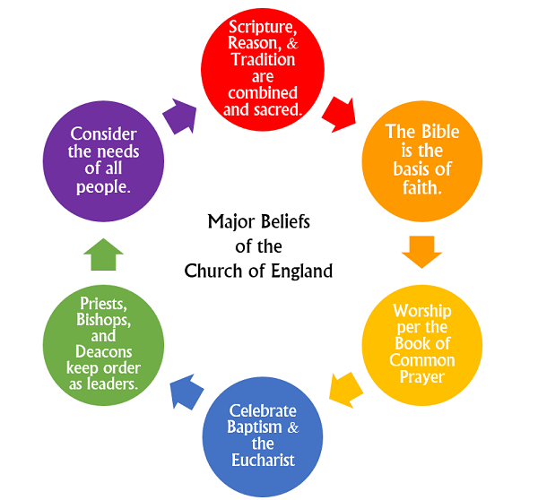 Creencias clave de la Iglesia de Inglaterra 